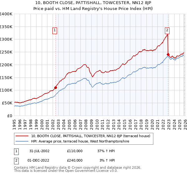 10, BOOTH CLOSE, PATTISHALL, TOWCESTER, NN12 8JP: Price paid vs HM Land Registry's House Price Index