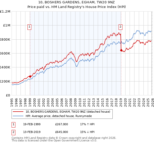 10, BOSHERS GARDENS, EGHAM, TW20 9NZ: Price paid vs HM Land Registry's House Price Index