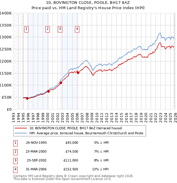 10, BOVINGTON CLOSE, POOLE, BH17 8AZ: Price paid vs HM Land Registry's House Price Index