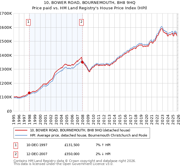 10, BOWER ROAD, BOURNEMOUTH, BH8 9HQ: Price paid vs HM Land Registry's House Price Index