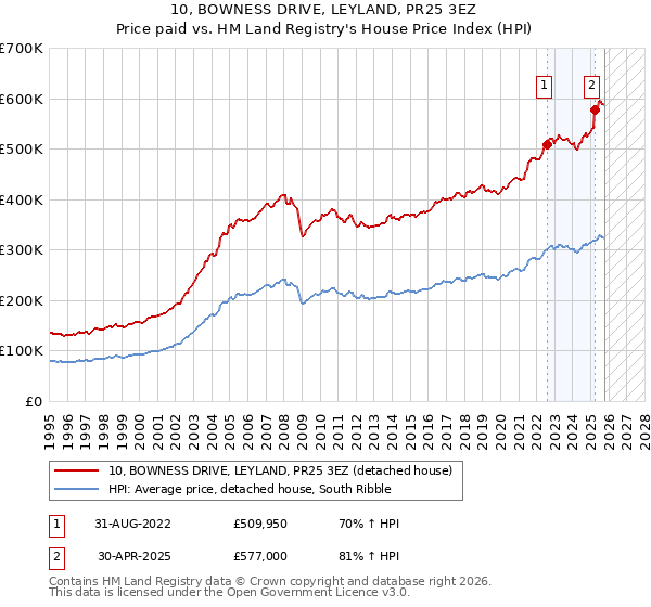 10, BOWNESS DRIVE, LEYLAND, PR25 3EZ: Price paid vs HM Land Registry's House Price Index