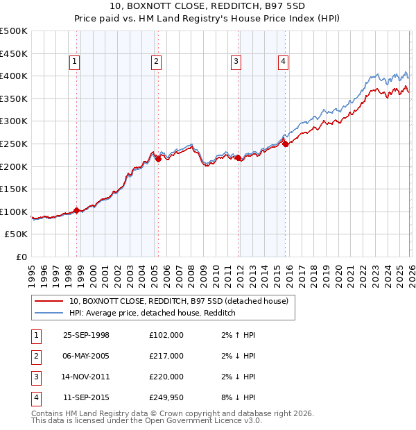 10, BOXNOTT CLOSE, REDDITCH, B97 5SD: Price paid vs HM Land Registry's House Price Index