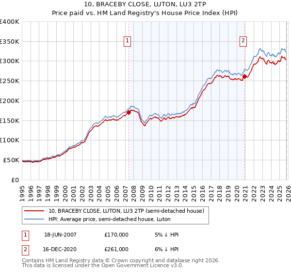 10, BRACEBY CLOSE, LUTON, LU3 2TP: Price paid vs HM Land Registry's House Price Index