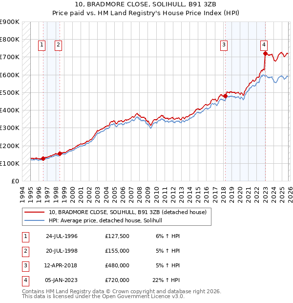 10, BRADMORE CLOSE, SOLIHULL, B91 3ZB: Price paid vs HM Land Registry's House Price Index