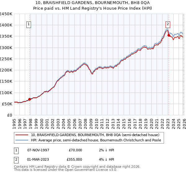 10, BRAISHFIELD GARDENS, BOURNEMOUTH, BH8 0QA: Price paid vs HM Land Registry's House Price Index