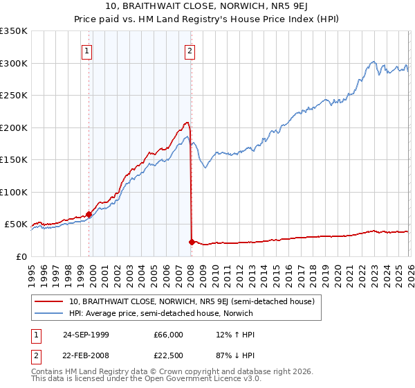 10, BRAITHWAIT CLOSE, NORWICH, NR5 9EJ: Price paid vs HM Land Registry's House Price Index