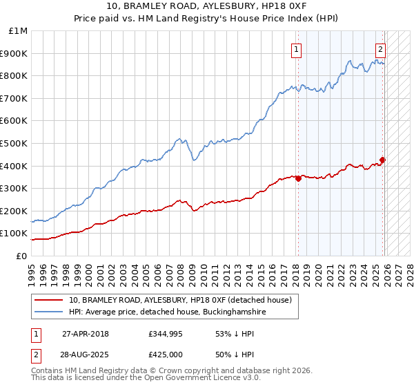 10, BRAMLEY ROAD, AYLESBURY, HP18 0XF: Price paid vs HM Land Registry's House Price Index