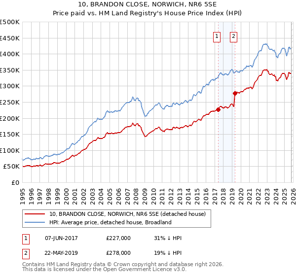 10, BRANDON CLOSE, NORWICH, NR6 5SE: Price paid vs HM Land Registry's House Price Index