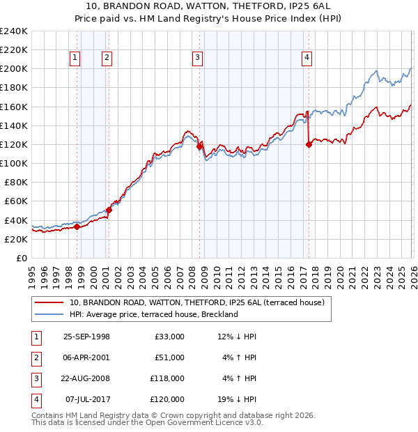 10, BRANDON ROAD, WATTON, THETFORD, IP25 6AL: Price paid vs HM Land Registry's House Price Index