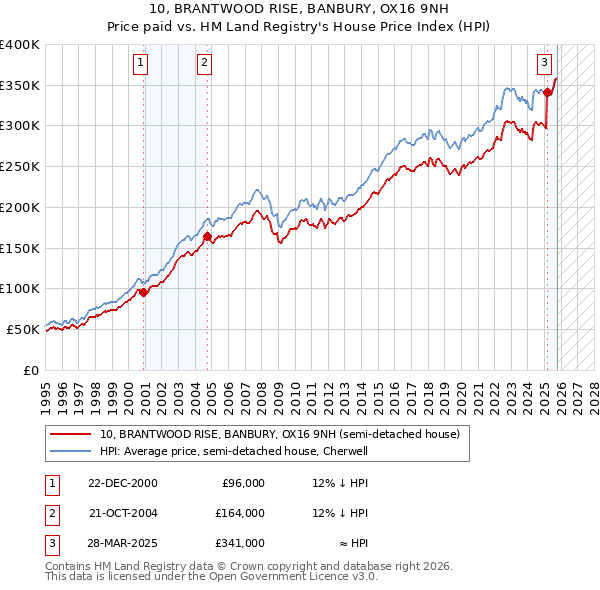 10, BRANTWOOD RISE, BANBURY, OX16 9NH: Price paid vs HM Land Registry's House Price Index
