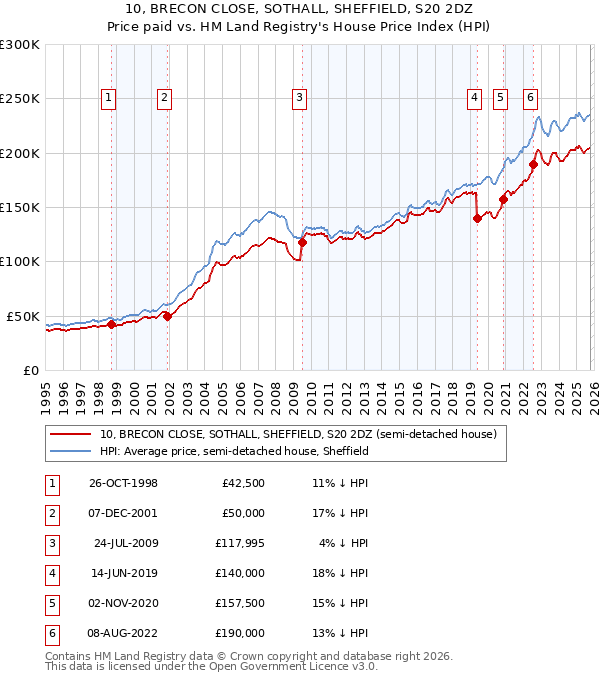 10, BRECON CLOSE, SOTHALL, SHEFFIELD, S20 2DZ: Price paid vs HM Land Registry's House Price Index