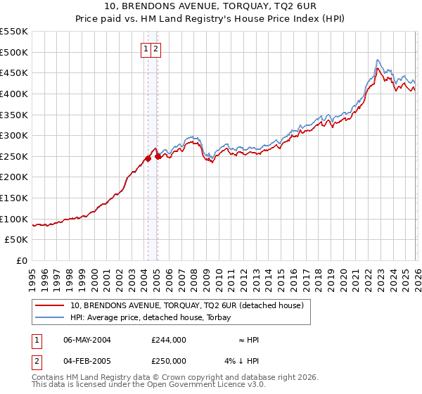 10, BRENDONS AVENUE, TORQUAY, TQ2 6UR: Price paid vs HM Land Registry's House Price Index