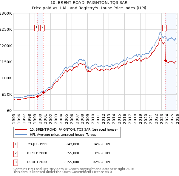 10, BRENT ROAD, PAIGNTON, TQ3 3AR: Price paid vs HM Land Registry's House Price Index