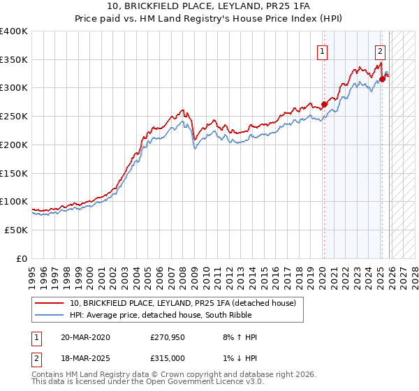 10, BRICKFIELD PLACE, LEYLAND, PR25 1FA: Price paid vs HM Land Registry's House Price Index