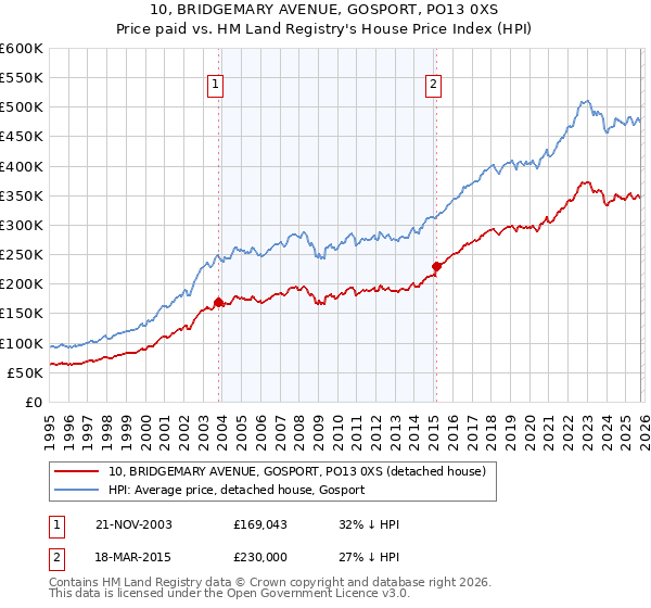 10, BRIDGEMARY AVENUE, GOSPORT, PO13 0XS: Price paid vs HM Land Registry's House Price Index