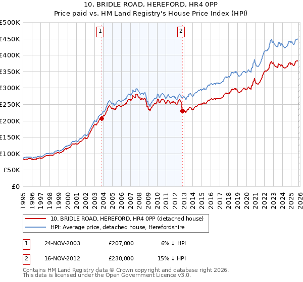 10, BRIDLE ROAD, HEREFORD, HR4 0PP: Price paid vs HM Land Registry's House Price Index