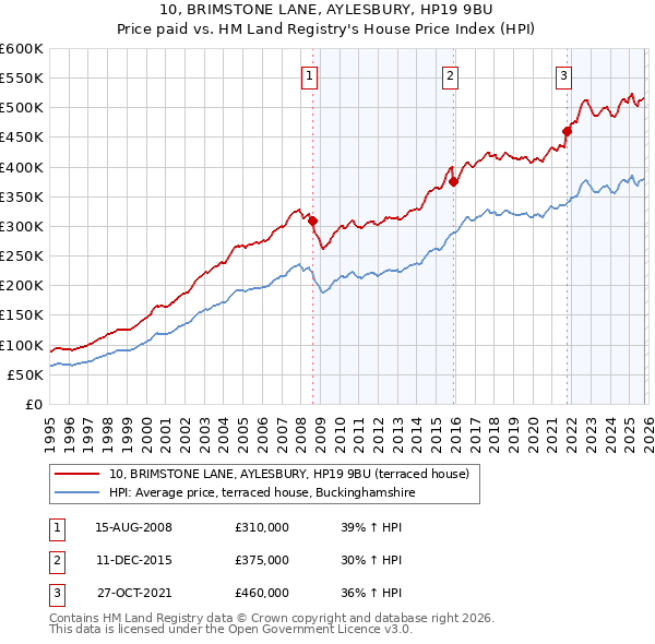 10, BRIMSTONE LANE, AYLESBURY, HP19 9BU: Price paid vs HM Land Registry's House Price Index