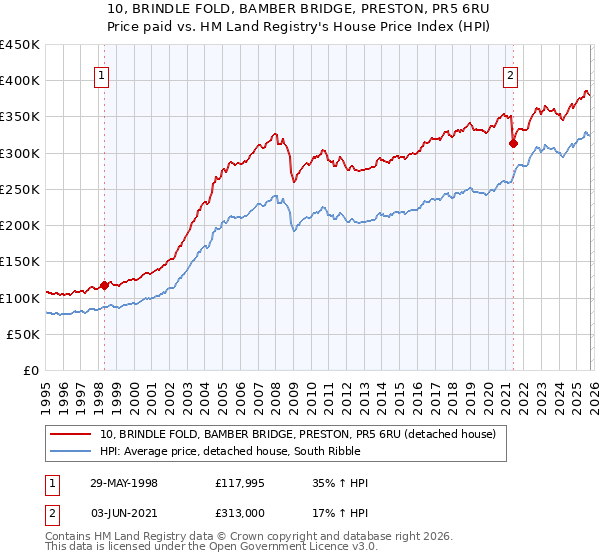 10, BRINDLE FOLD, BAMBER BRIDGE, PRESTON, PR5 6RU: Price paid vs HM Land Registry's House Price Index