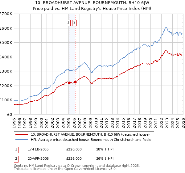10, BROADHURST AVENUE, BOURNEMOUTH, BH10 6JW: Price paid vs HM Land Registry's House Price Index