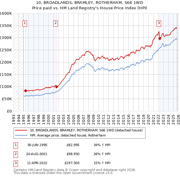 10, BROADLANDS, BRAMLEY, ROTHERHAM, S66 1WD: Price paid vs HM Land Registry's House Price Index