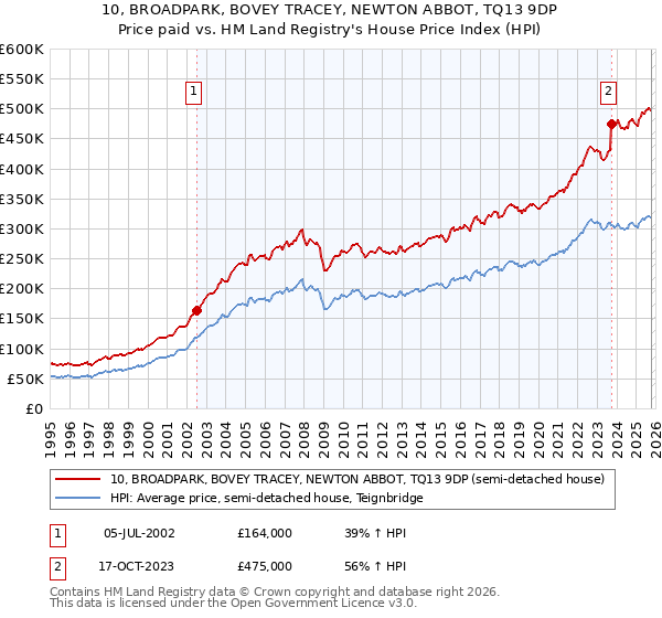 10, BROADPARK, BOVEY TRACEY, NEWTON ABBOT, TQ13 9DP: Price paid vs HM Land Registry's House Price Index