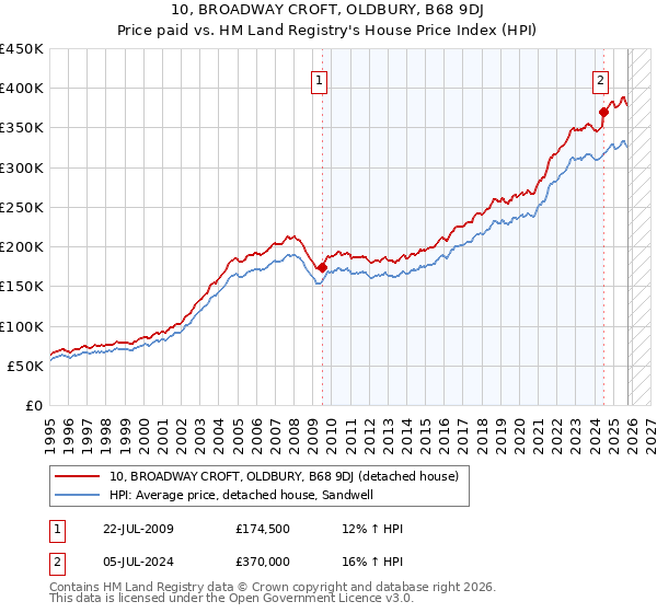 10, BROADWAY CROFT, OLDBURY, B68 9DJ: Price paid vs HM Land Registry's House Price Index