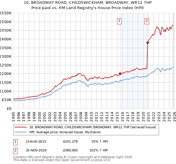 10, BROADWAY ROAD, CHILDSWICKHAM, BROADWAY, WR12 7HP: Price paid vs HM Land Registry's House Price Index