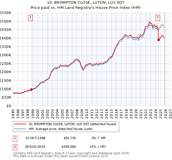 10, BROMPTON CLOSE, LUTON, LU3 3QT: Price paid vs HM Land Registry's House Price Index