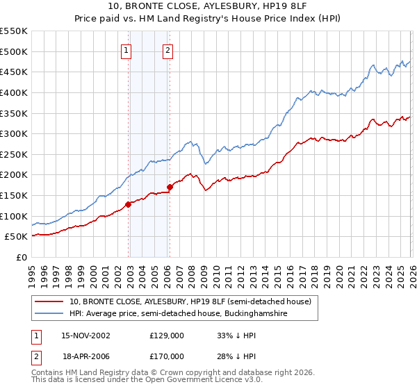10, BRONTE CLOSE, AYLESBURY, HP19 8LF: Price paid vs HM Land Registry's House Price Index