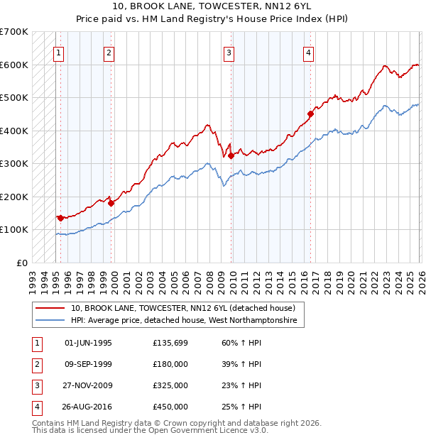 10, BROOK LANE, TOWCESTER, NN12 6YL: Price paid vs HM Land Registry's House Price Index