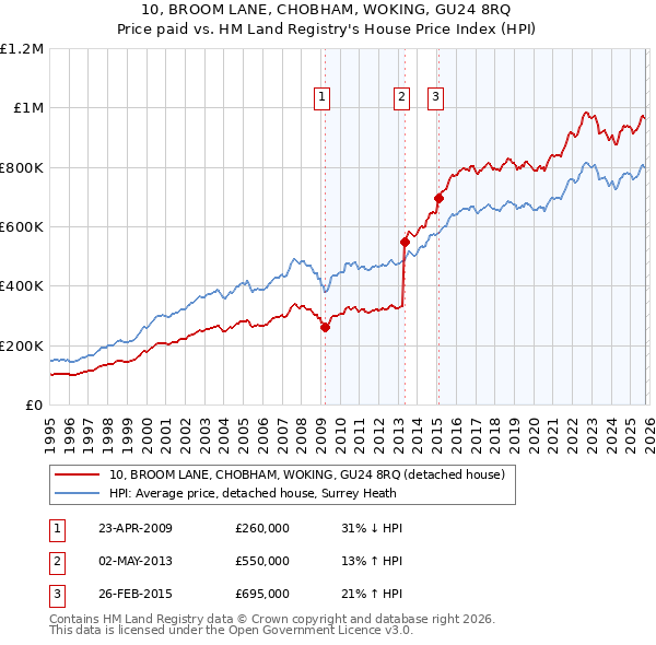 10, BROOM LANE, CHOBHAM, WOKING, GU24 8RQ: Price paid vs HM Land Registry's House Price Index