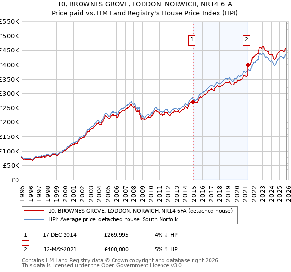10, BROWNES GROVE, LODDON, NORWICH, NR14 6FA: Price paid vs HM Land Registry's House Price Index