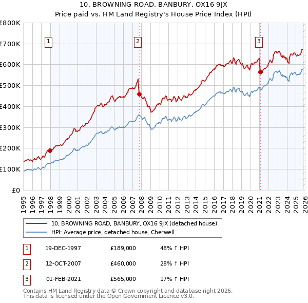 10, BROWNING ROAD, BANBURY, OX16 9JX: Price paid vs HM Land Registry's House Price Index