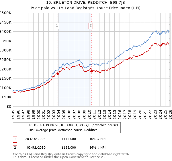 10, BRUETON DRIVE, REDDITCH, B98 7JB: Price paid vs HM Land Registry's House Price Index