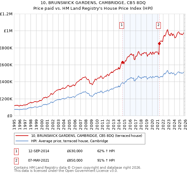 10, BRUNSWICK GARDENS, CAMBRIDGE, CB5 8DQ: Price paid vs HM Land Registry's House Price Index
