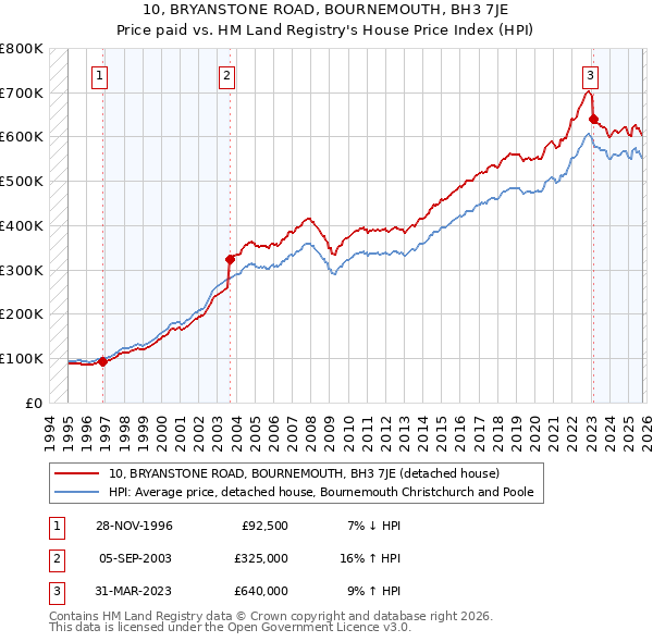 10, BRYANSTONE ROAD, BOURNEMOUTH, BH3 7JE: Price paid vs HM Land Registry's House Price Index