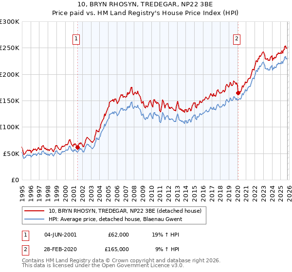 10, BRYN RHOSYN, TREDEGAR, NP22 3BE: Price paid vs HM Land Registry's House Price Index