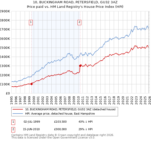 10, BUCKINGHAM ROAD, PETERSFIELD, GU32 3AZ: Price paid vs HM Land Registry's House Price Index