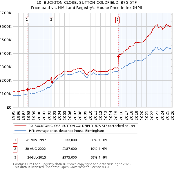 10, BUCKTON CLOSE, SUTTON COLDFIELD, B75 5TF: Price paid vs HM Land Registry's House Price Index