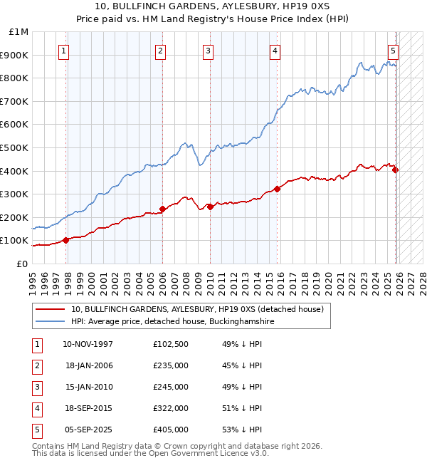 10, BULLFINCH GARDENS, AYLESBURY, HP19 0XS: Price paid vs HM Land Registry's House Price Index