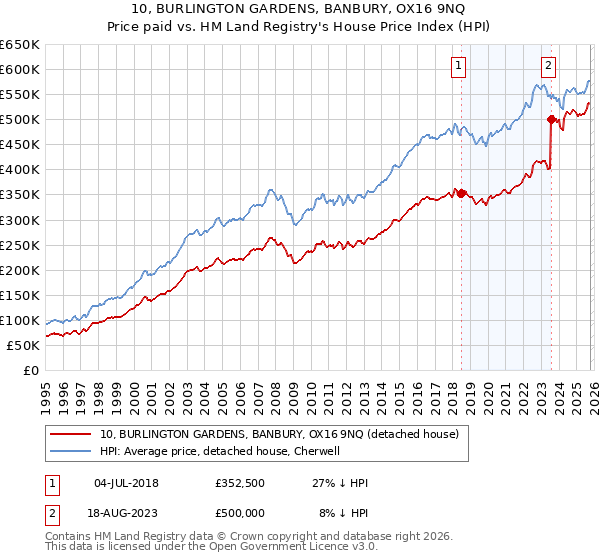 10, BURLINGTON GARDENS, BANBURY, OX16 9NQ: Price paid vs HM Land Registry's House Price Index