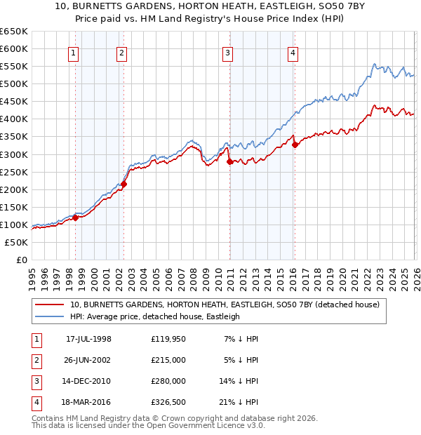 10, BURNETTS GARDENS, HORTON HEATH, EASTLEIGH, SO50 7BY: Price paid vs HM Land Registry's House Price Index