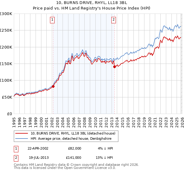 10, BURNS DRIVE, RHYL, LL18 3BL: Price paid vs HM Land Registry's House Price Index