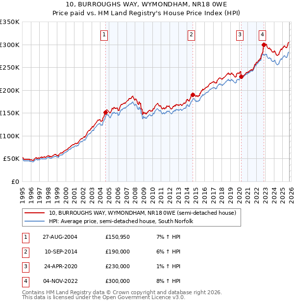 10, BURROUGHS WAY, WYMONDHAM, NR18 0WE: Price paid vs HM Land Registry's House Price Index