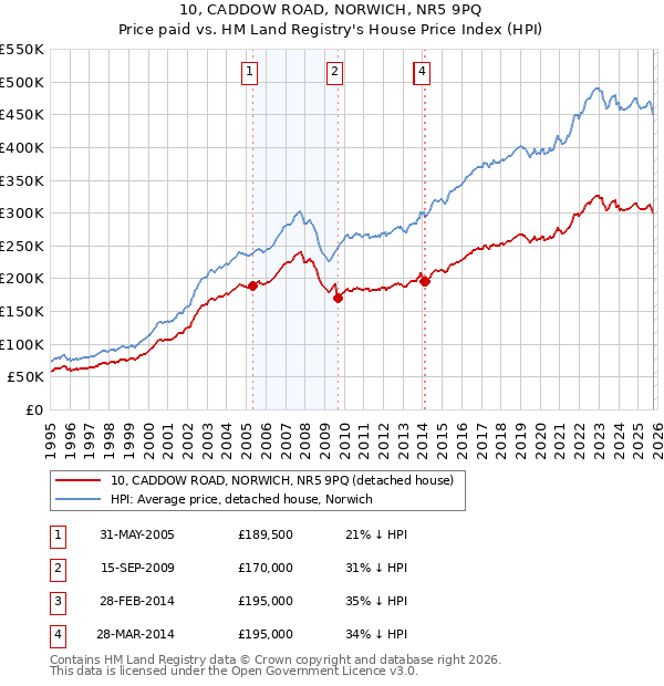 10, CADDOW ROAD, NORWICH, NR5 9PQ: Price paid vs HM Land Registry's House Price Index