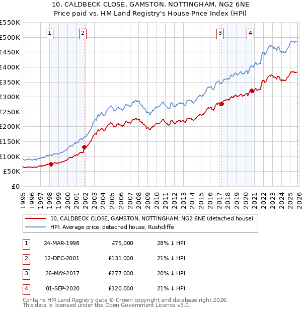 10, CALDBECK CLOSE, GAMSTON, NOTTINGHAM, NG2 6NE: Price paid vs HM Land Registry's House Price Index