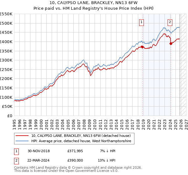 10, CALYPSO LANE, BRACKLEY, NN13 6FW: Price paid vs HM Land Registry's House Price Index