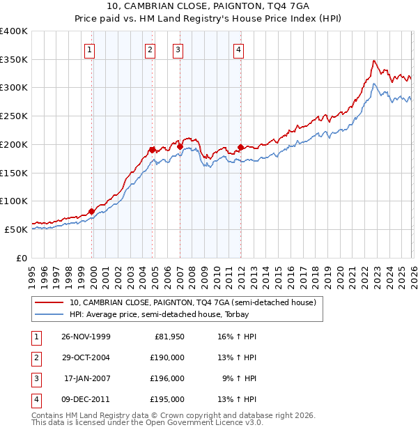 10, CAMBRIAN CLOSE, PAIGNTON, TQ4 7GA: Price paid vs HM Land Registry's House Price Index