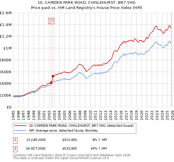 10, CAMDEN PARK ROAD, CHISLEHURST, BR7 5HG: Price paid vs HM Land Registry's House Price Index