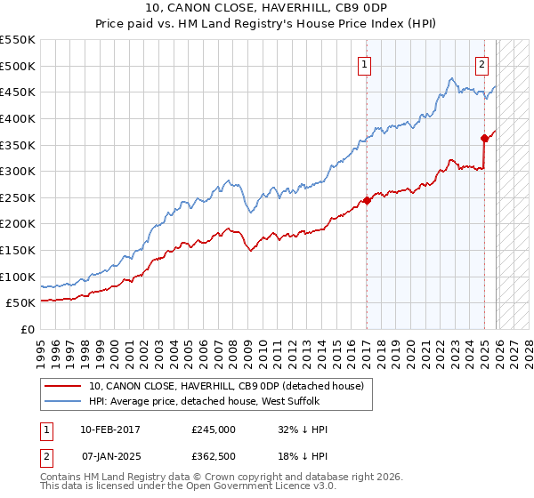 10, CANON CLOSE, HAVERHILL, CB9 0DP: Price paid vs HM Land Registry's House Price Index